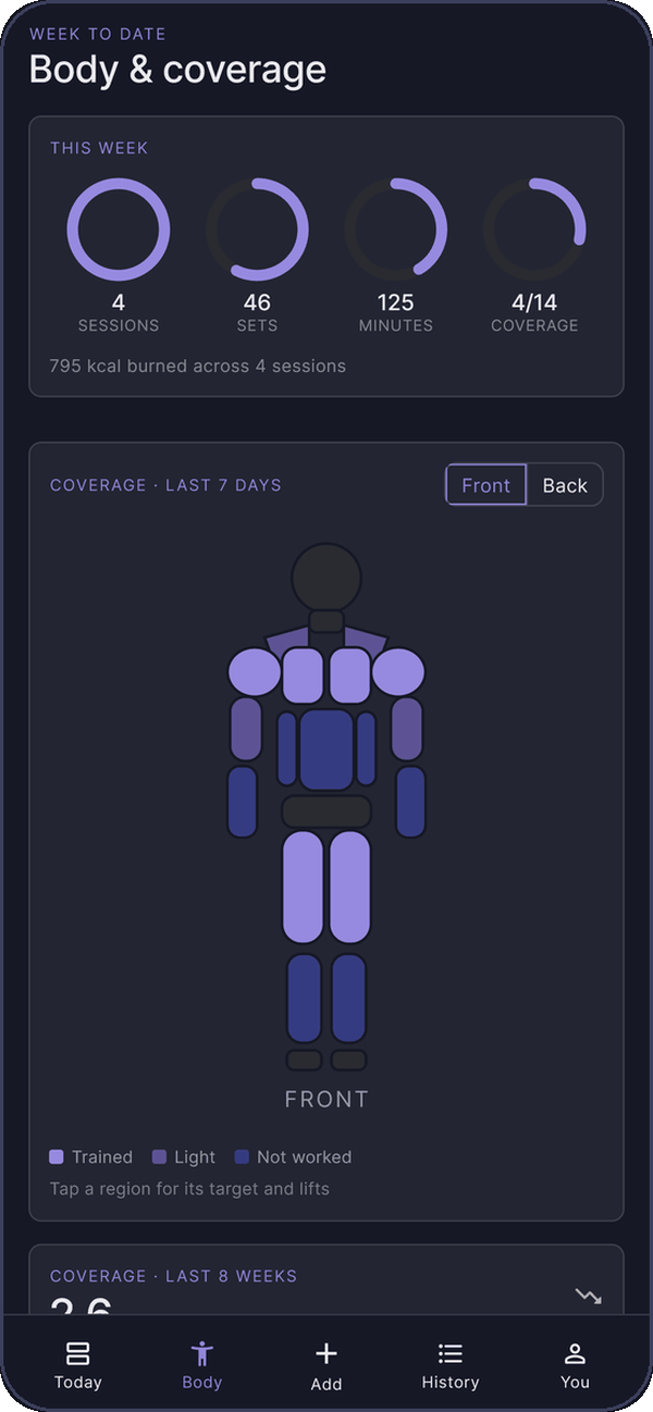 The Bodymap app showing the week’s coverage: a body map with every muscle group shaded by how much work it has taken.