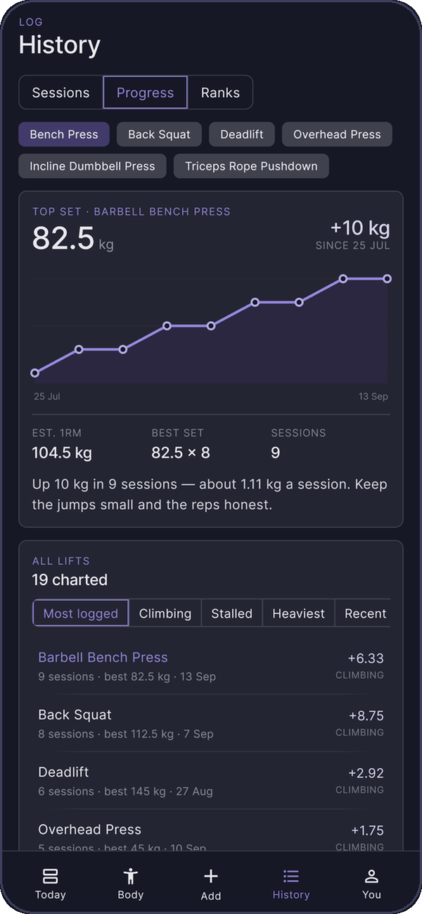 A progress chart of top sets for the bench press across nine sessions.