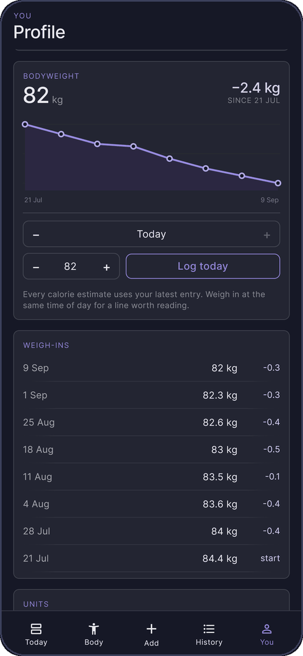Bodyweight logged over time, with the trend across the period.